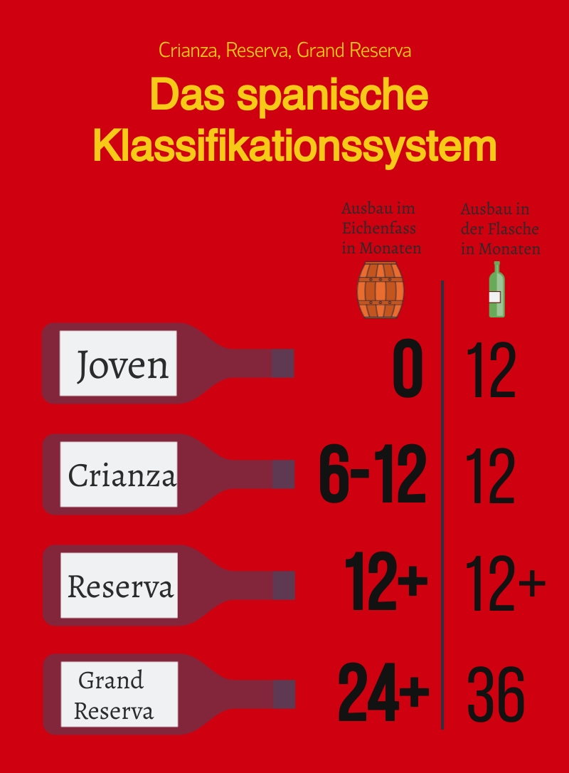 Classificação de vinho da Espanha Crianza
